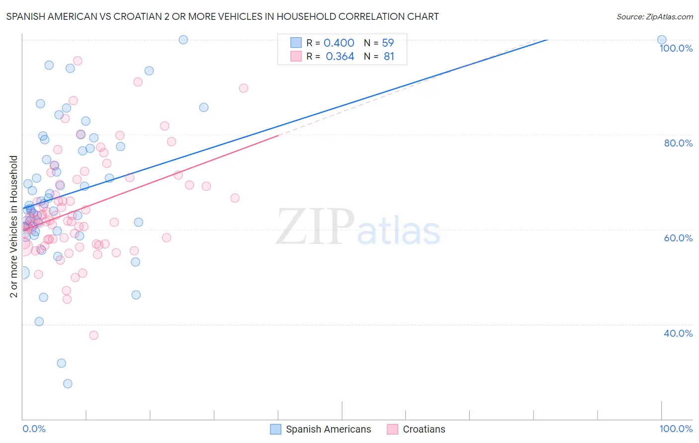 Spanish American vs Croatian 2 or more Vehicles in Household