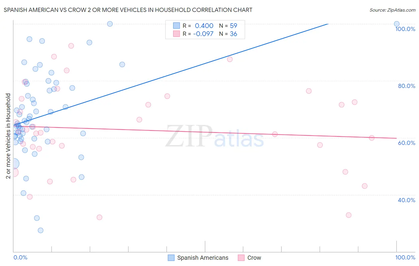 Spanish American vs Crow 2 or more Vehicles in Household