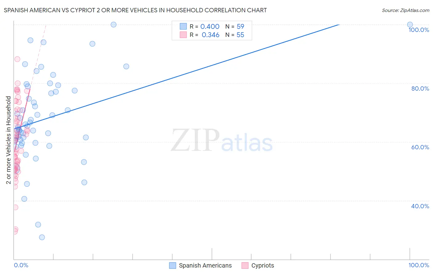 Spanish American vs Cypriot 2 or more Vehicles in Household