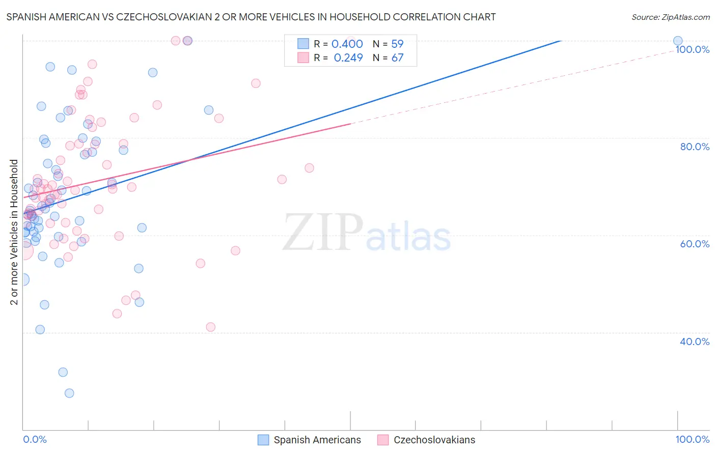 Spanish American vs Czechoslovakian 2 or more Vehicles in Household