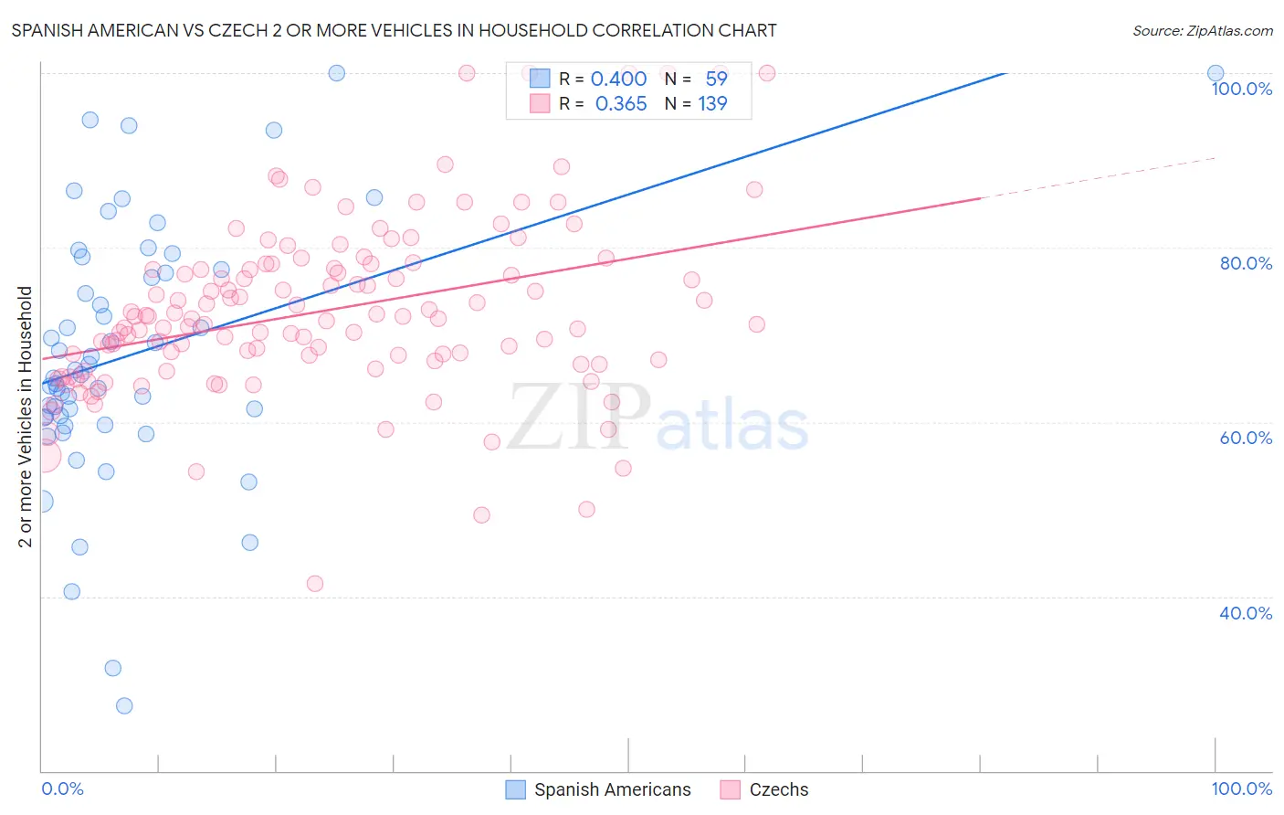 Spanish American vs Czech 2 or more Vehicles in Household