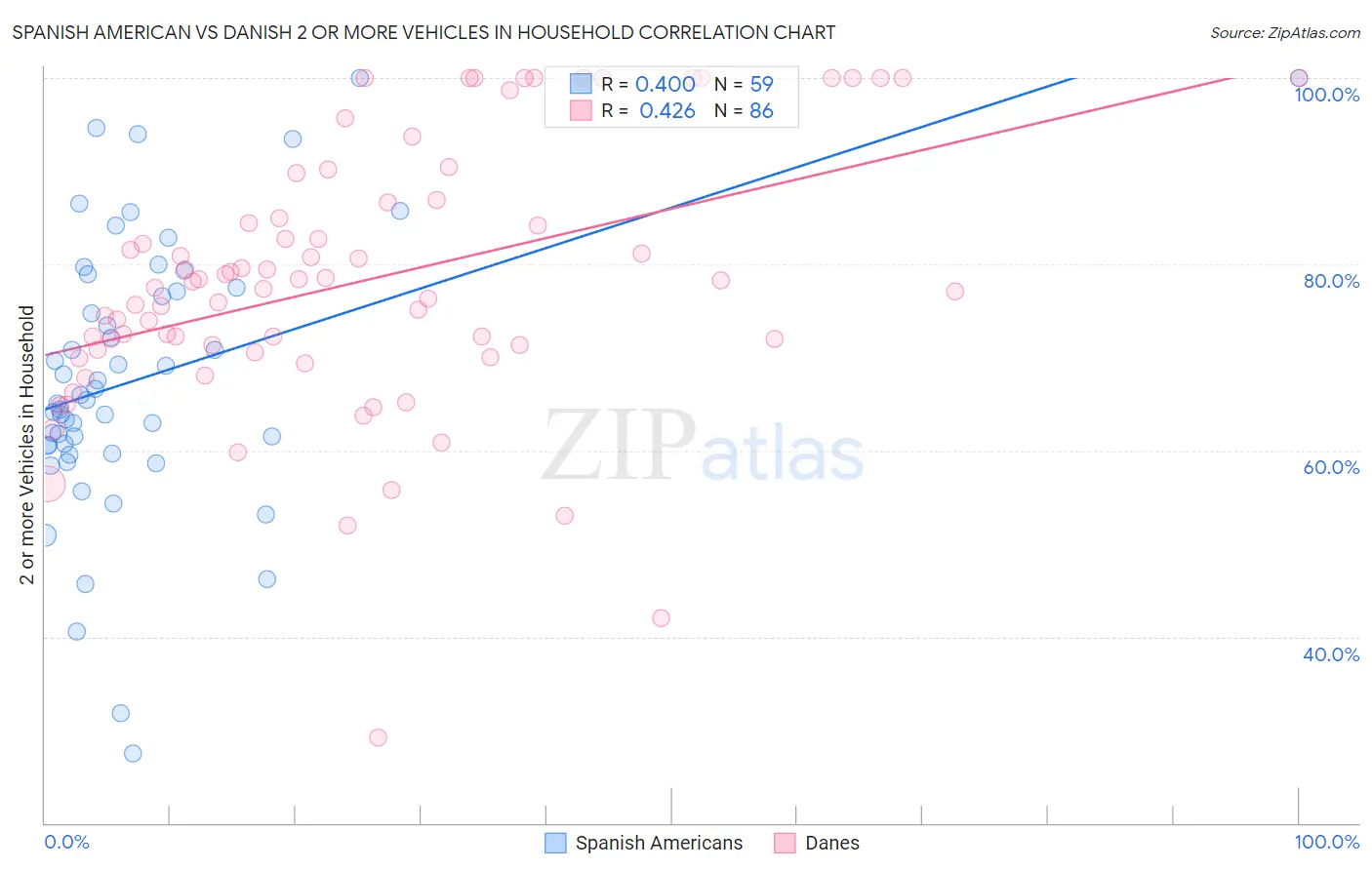 Spanish American vs Danish 2 or more Vehicles in Household