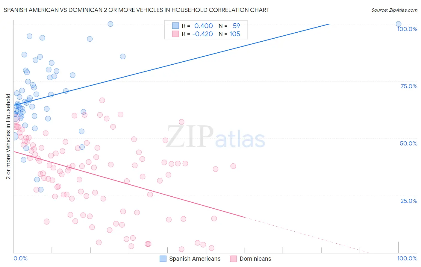 Spanish American vs Dominican 2 or more Vehicles in Household