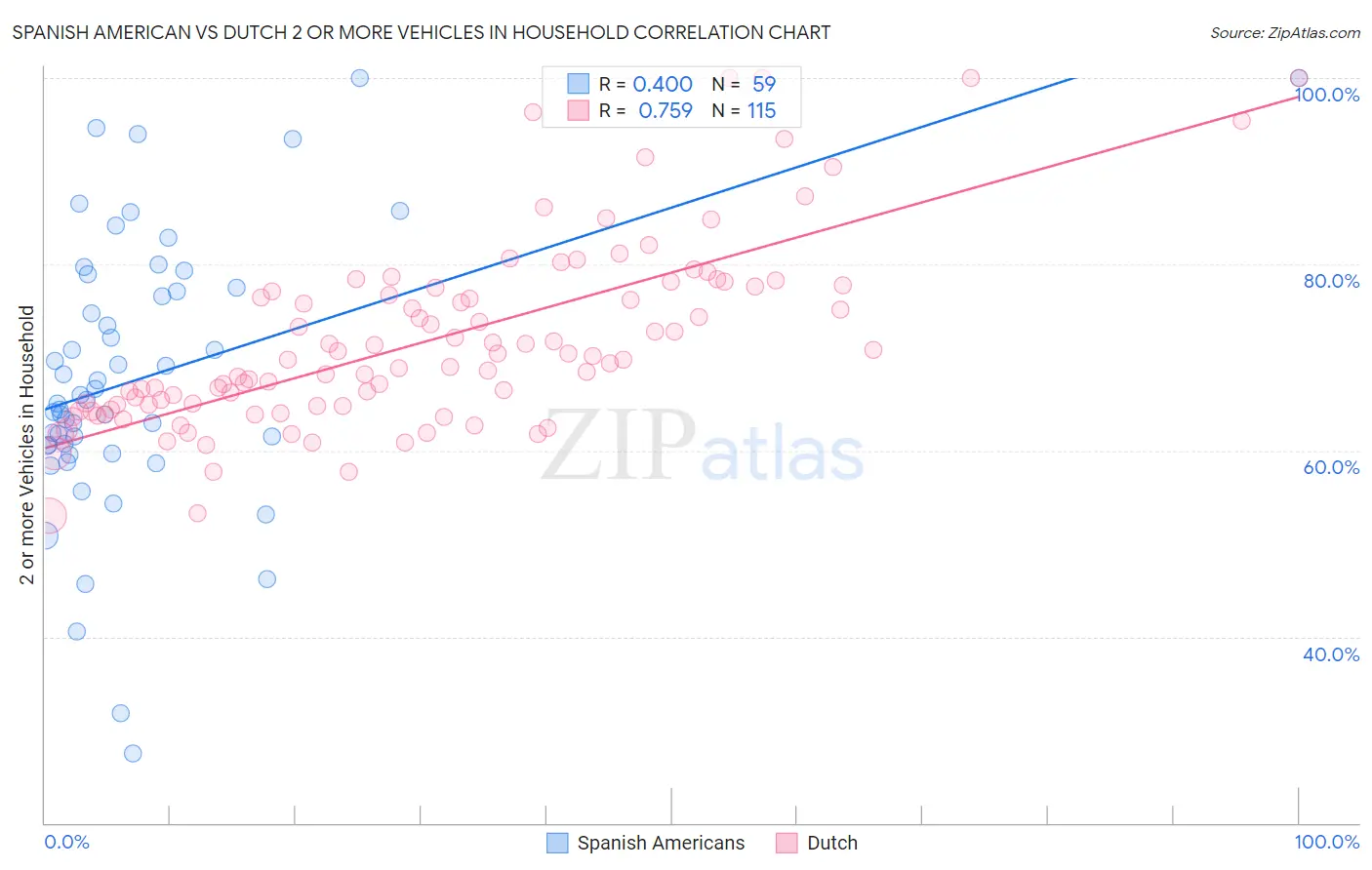 Spanish American vs Dutch 2 or more Vehicles in Household