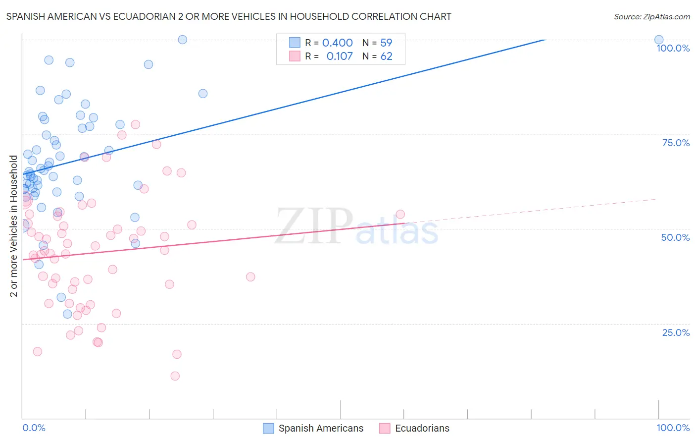 Spanish American vs Ecuadorian 2 or more Vehicles in Household