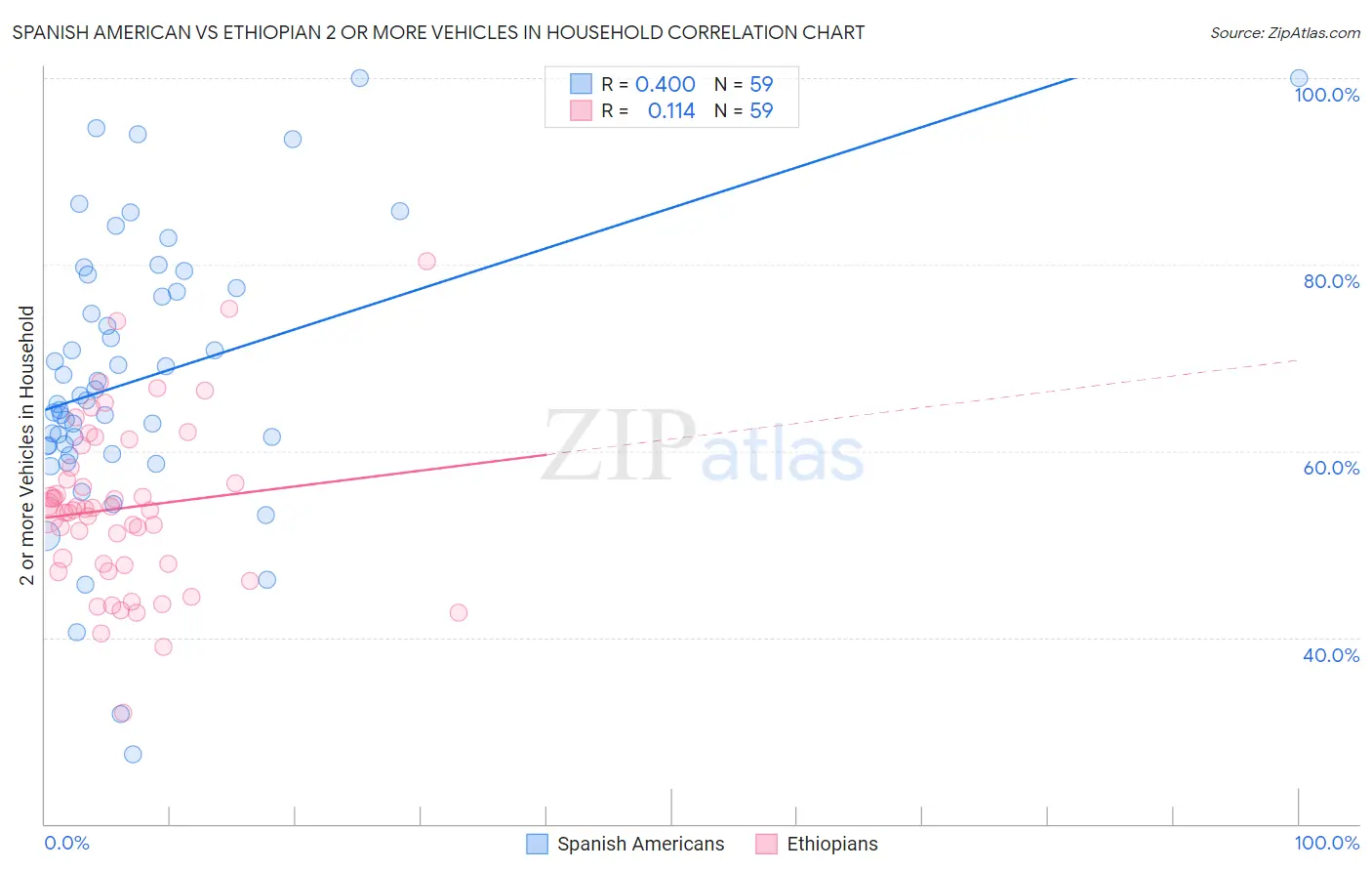 Spanish American vs Ethiopian 2 or more Vehicles in Household