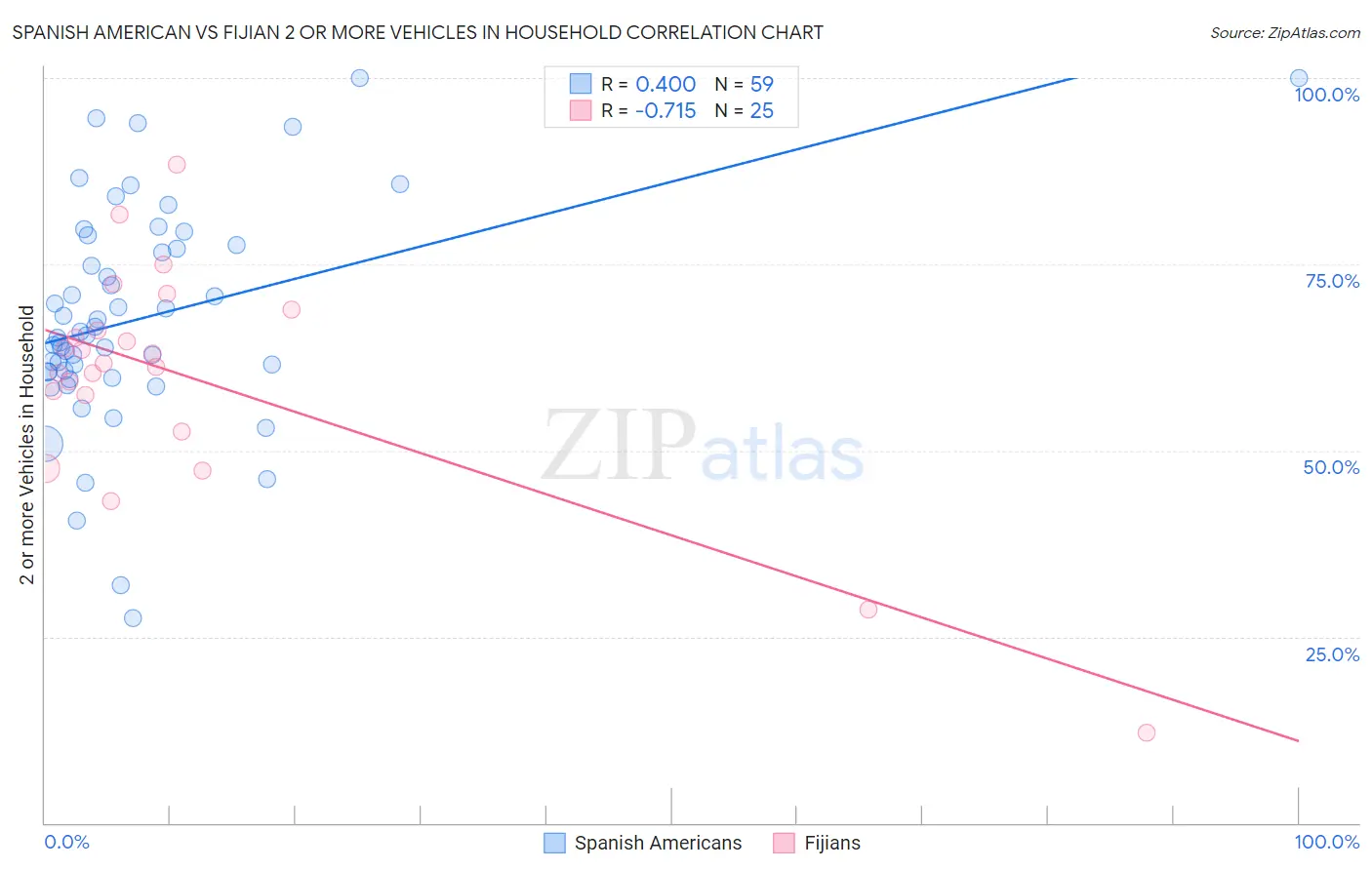 Spanish American vs Fijian 2 or more Vehicles in Household