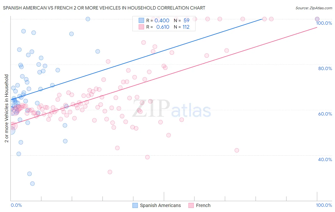 Spanish American vs French 2 or more Vehicles in Household