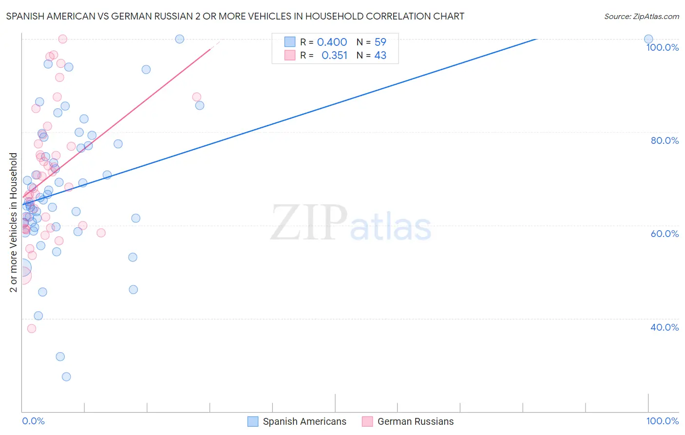 Spanish American vs German Russian 2 or more Vehicles in Household