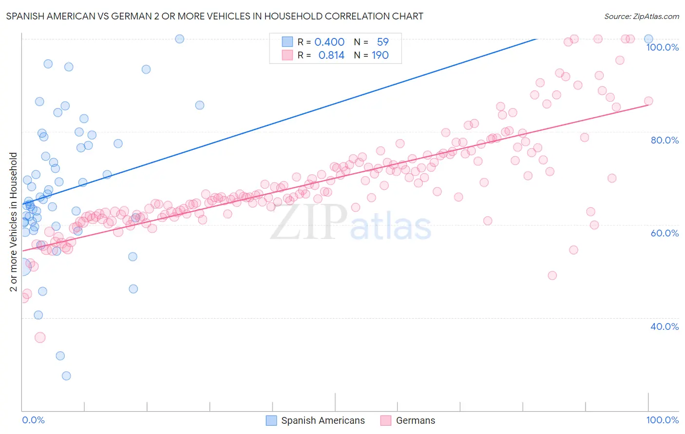 Spanish American vs German 2 or more Vehicles in Household