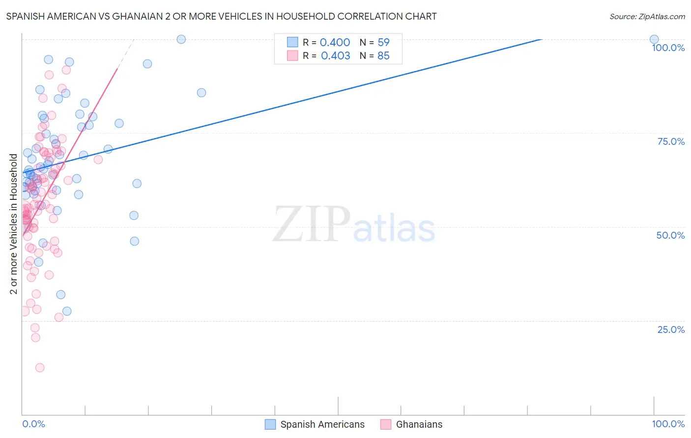Spanish American vs Ghanaian 2 or more Vehicles in Household