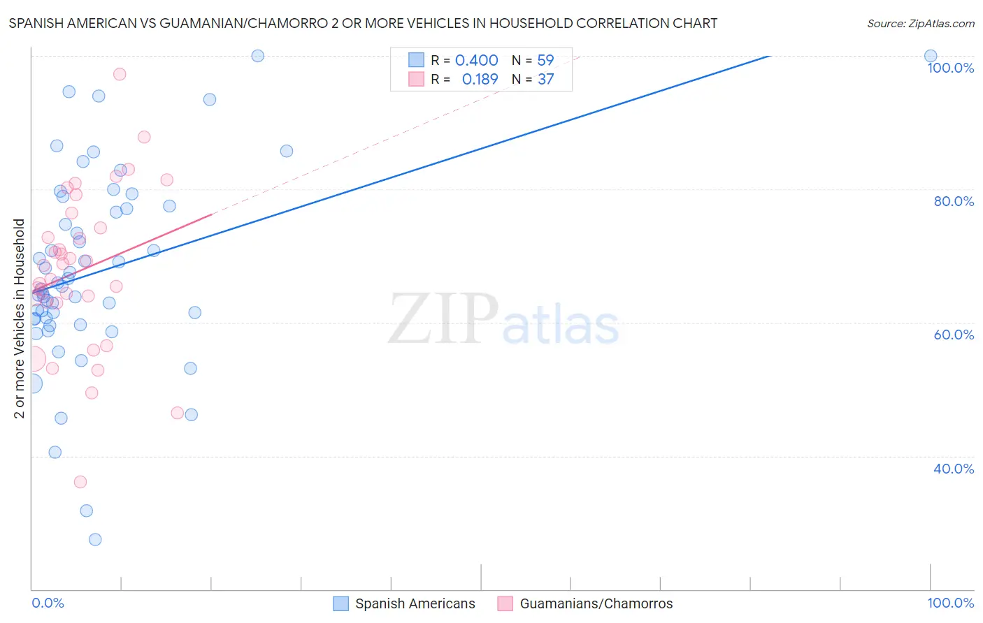 Spanish American vs Guamanian/Chamorro 2 or more Vehicles in Household
