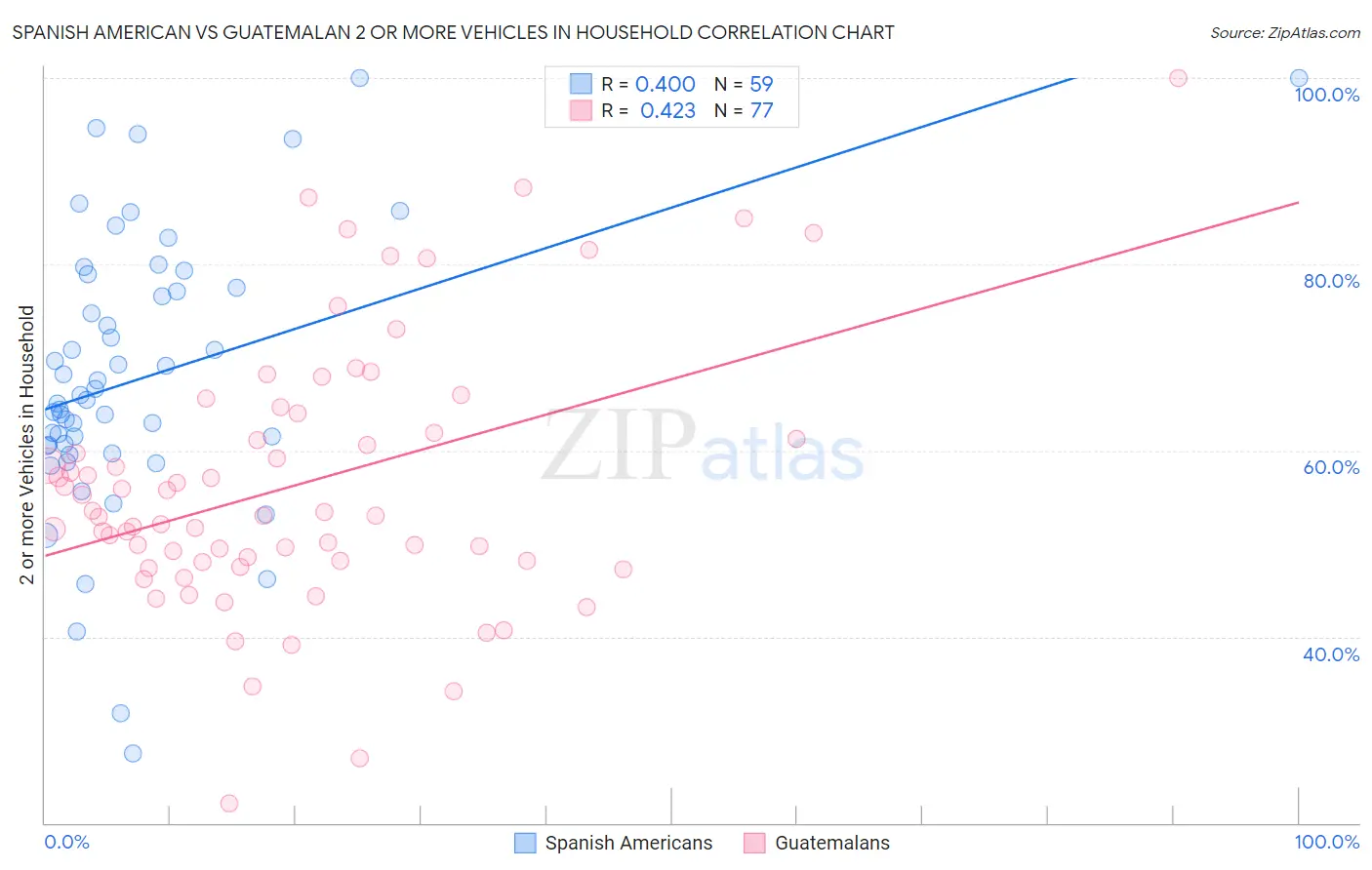 Spanish American vs Guatemalan 2 or more Vehicles in Household