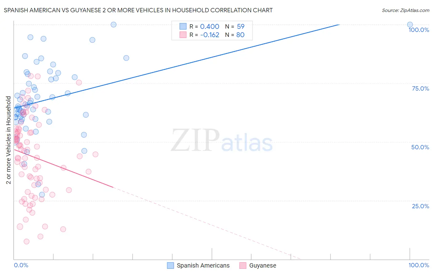 Spanish American vs Guyanese 2 or more Vehicles in Household