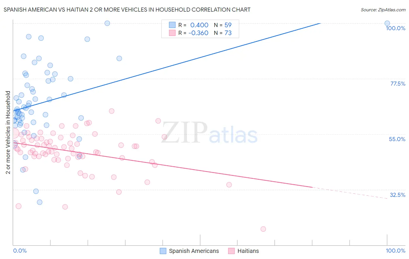 Spanish American vs Haitian 2 or more Vehicles in Household