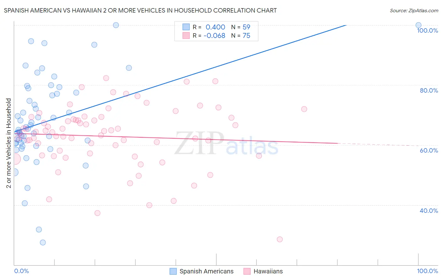 Spanish American vs Hawaiian 2 or more Vehicles in Household