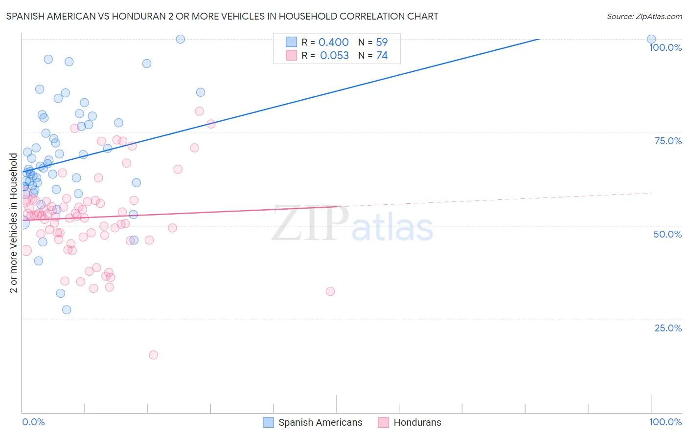 Spanish American vs Honduran 2 or more Vehicles in Household