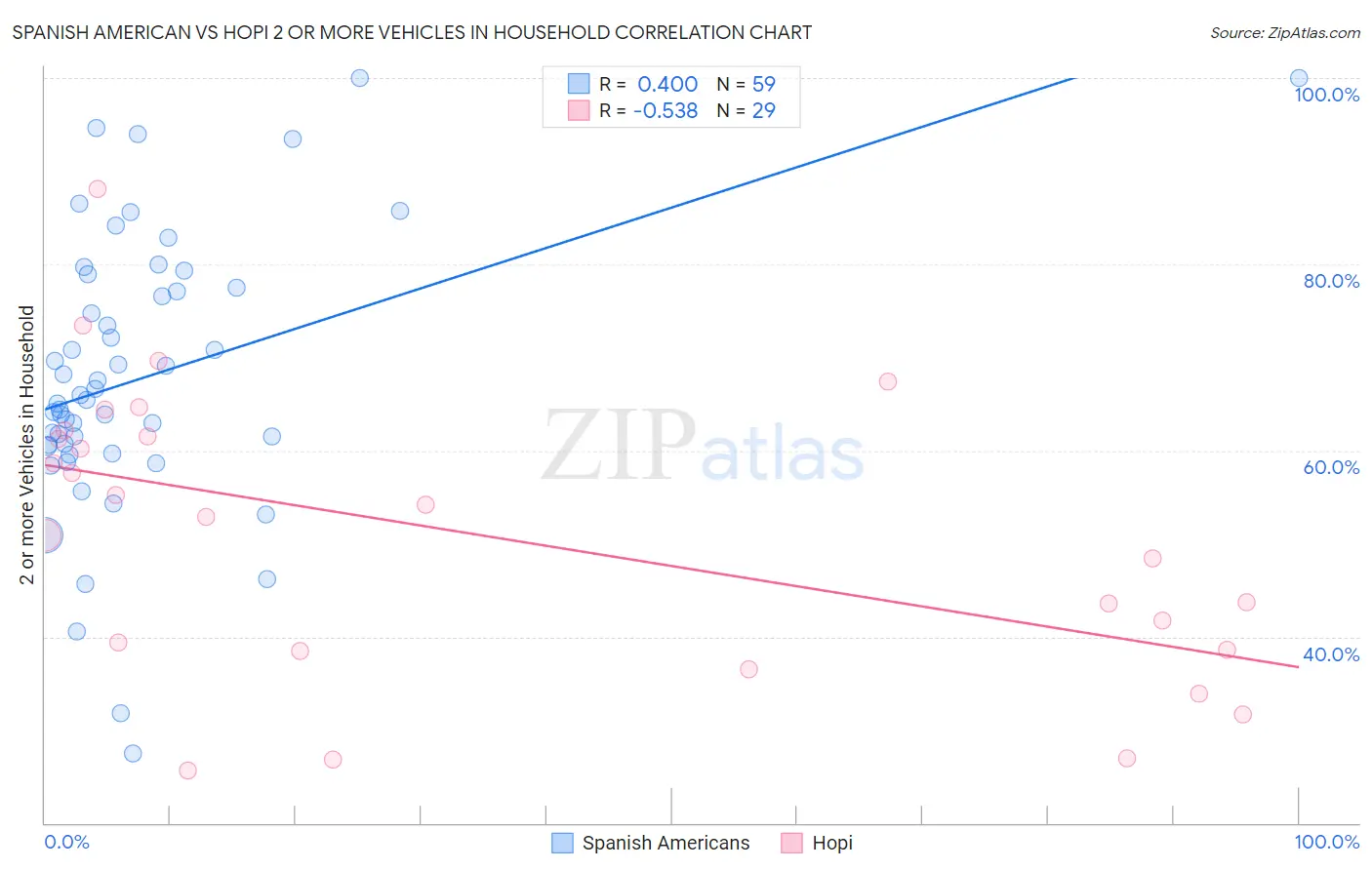 Spanish American vs Hopi 2 or more Vehicles in Household