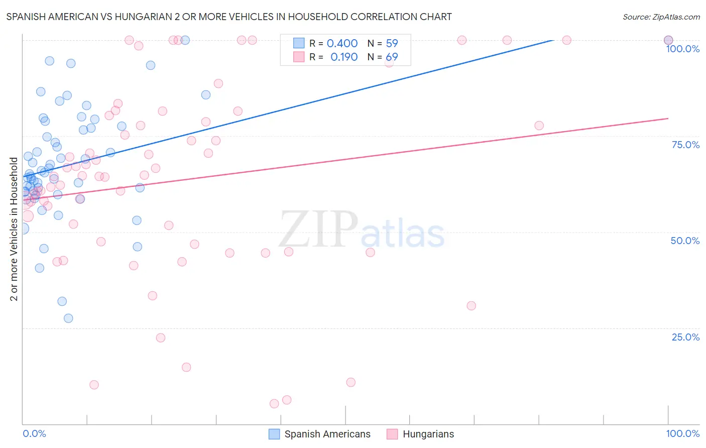 Spanish American vs Hungarian 2 or more Vehicles in Household