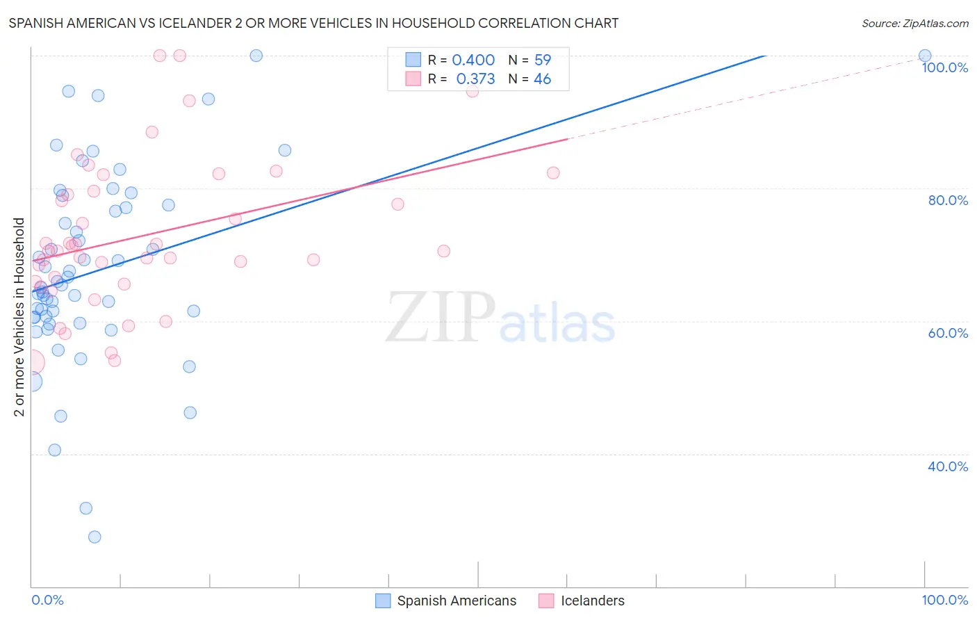 Spanish American vs Icelander 2 or more Vehicles in Household