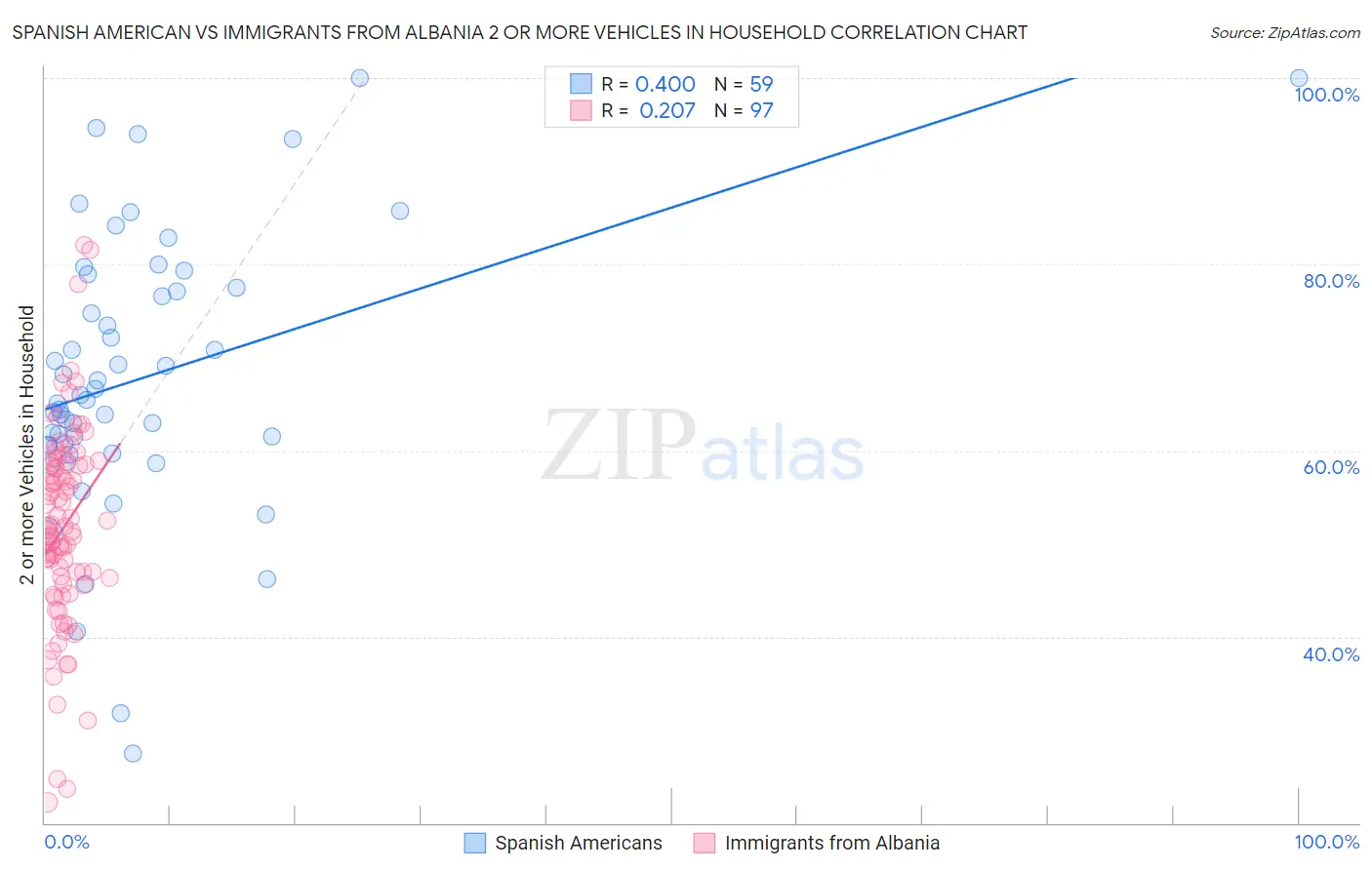 Spanish American vs Immigrants from Albania 2 or more Vehicles in Household