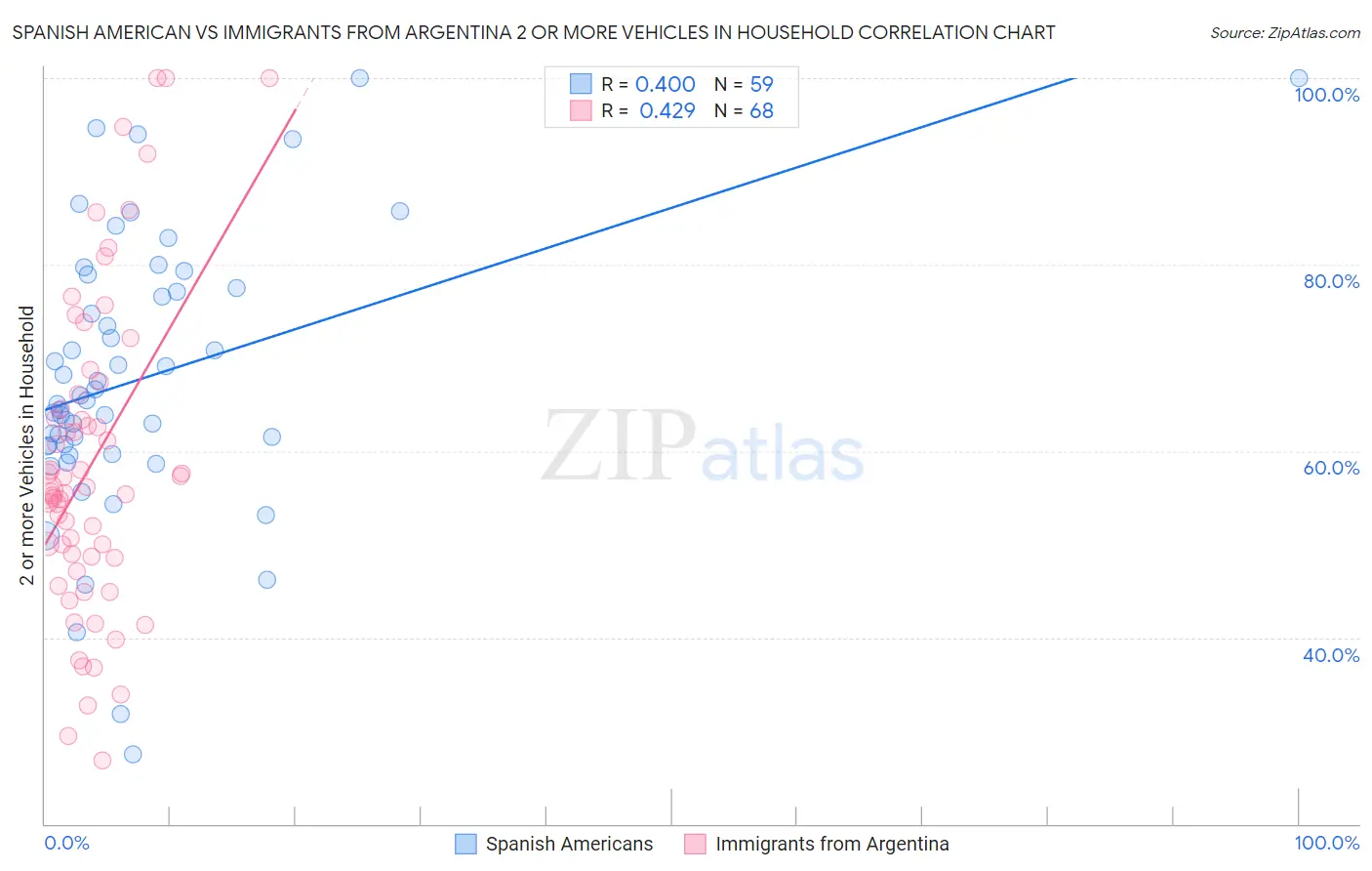 Spanish American vs Immigrants from Argentina 2 or more Vehicles in Household