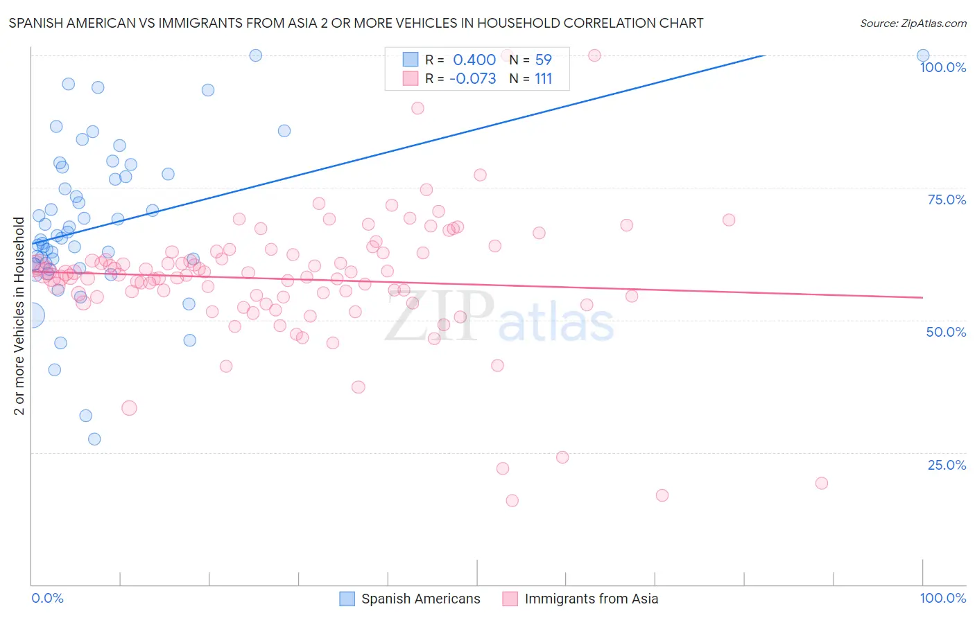 Spanish American vs Immigrants from Asia 2 or more Vehicles in Household