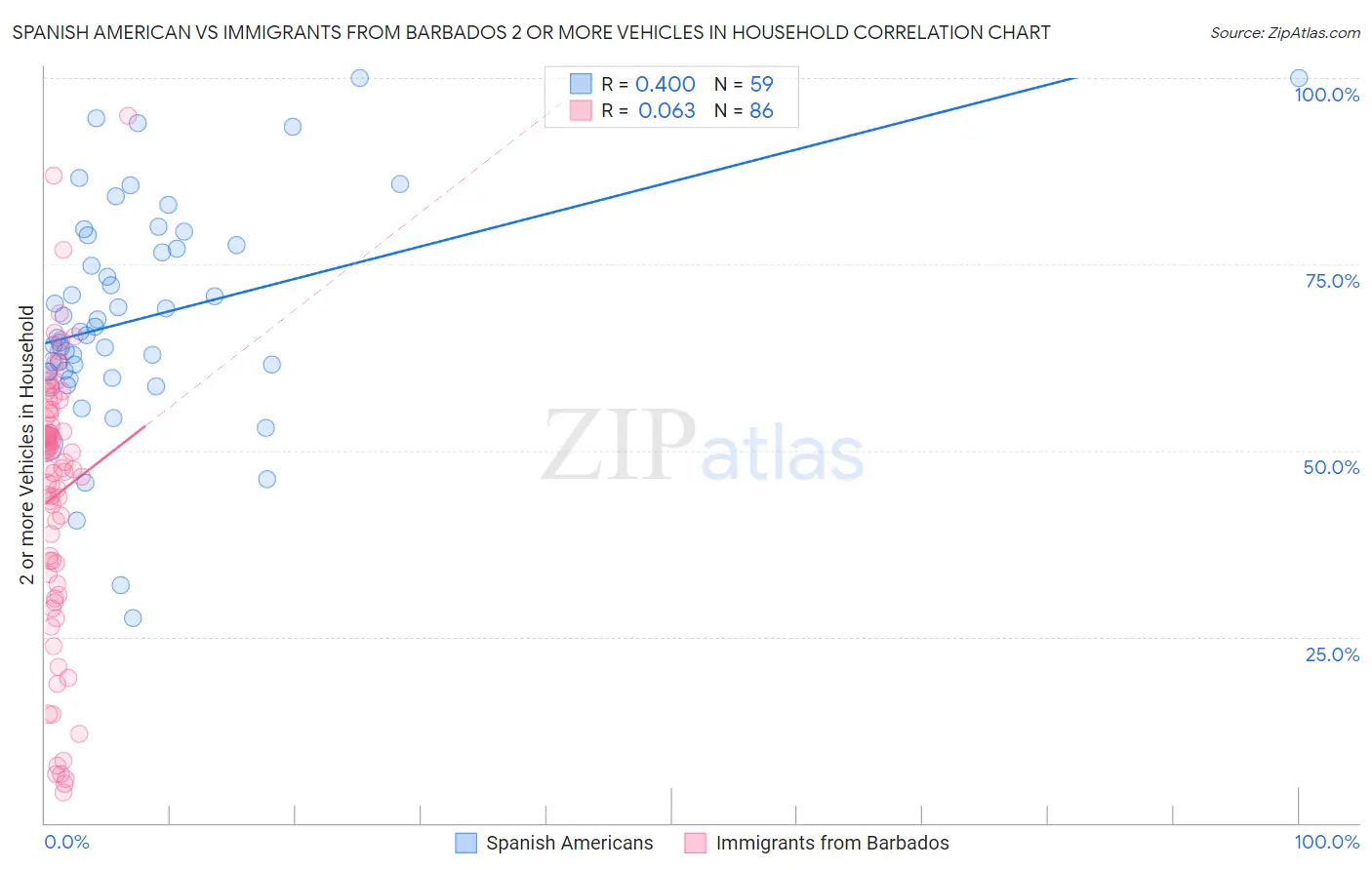 Spanish American vs Immigrants from Barbados 2 or more Vehicles in Household