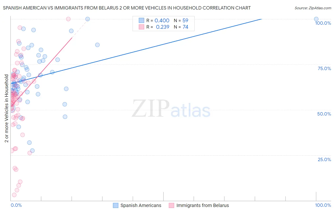 Spanish American vs Immigrants from Belarus 2 or more Vehicles in Household