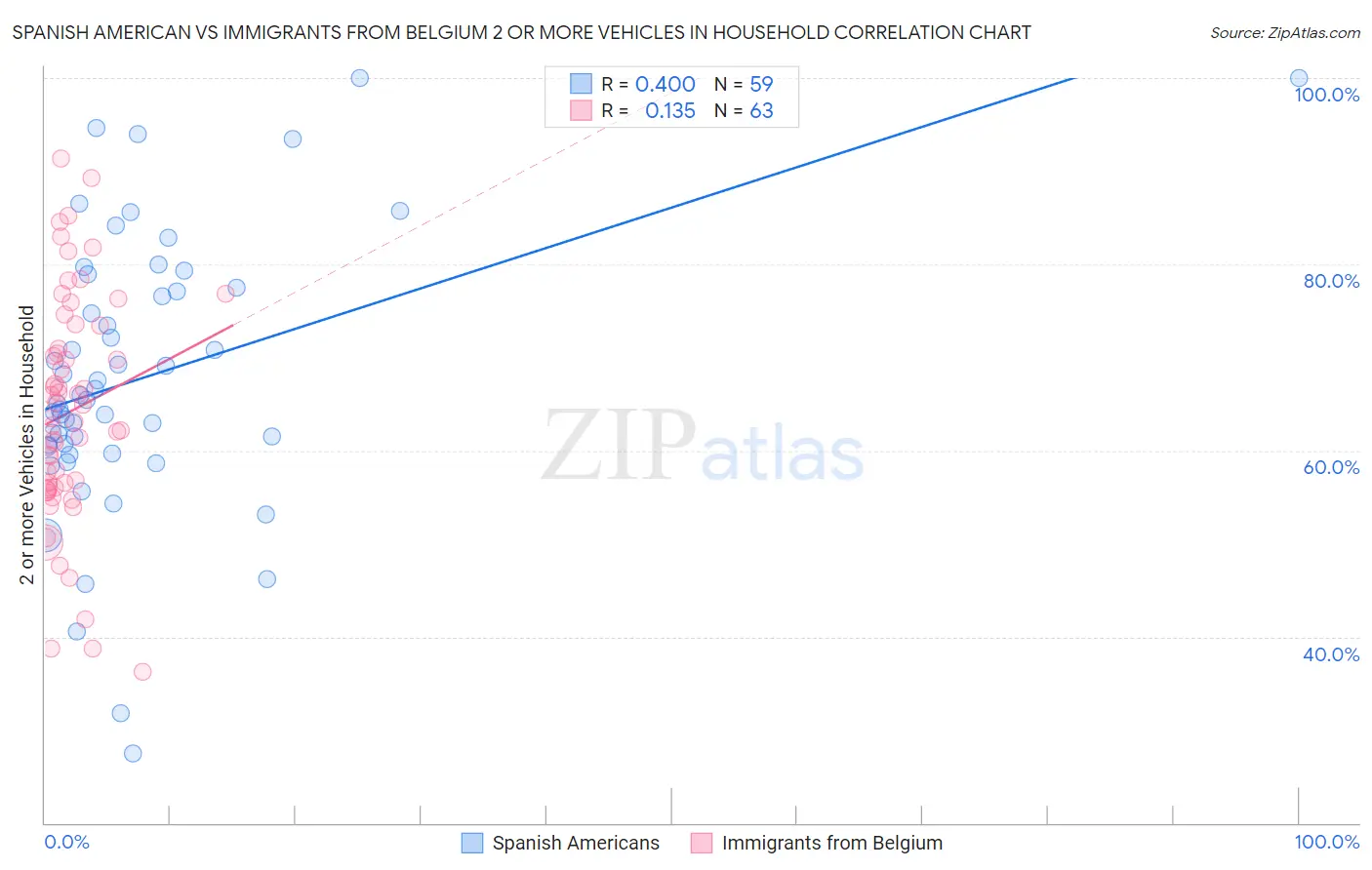 Spanish American vs Immigrants from Belgium 2 or more Vehicles in Household