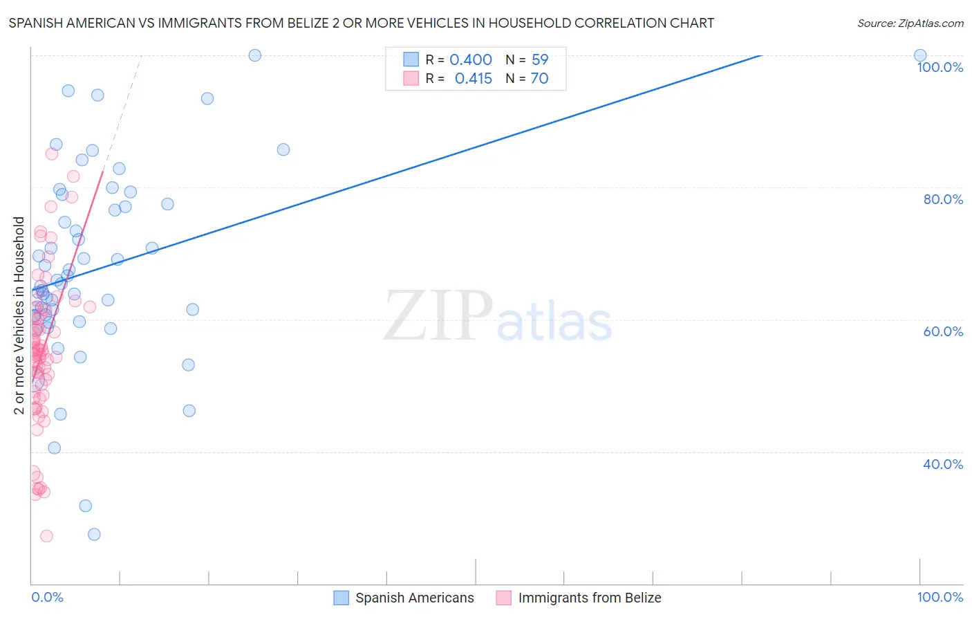 Spanish American vs Immigrants from Belize 2 or more Vehicles in Household