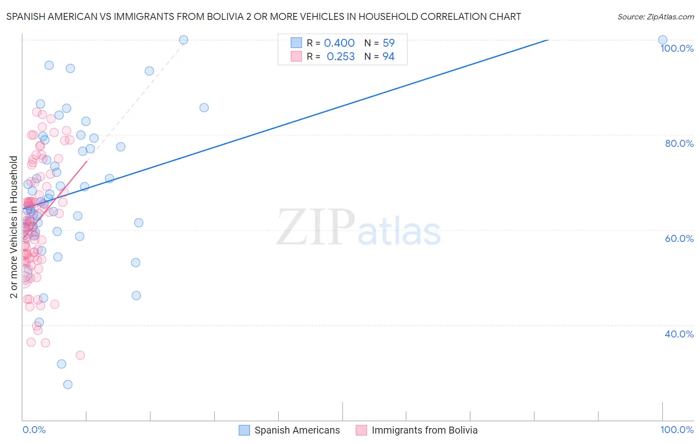 Spanish American vs Immigrants from Bolivia 2 or more Vehicles in Household