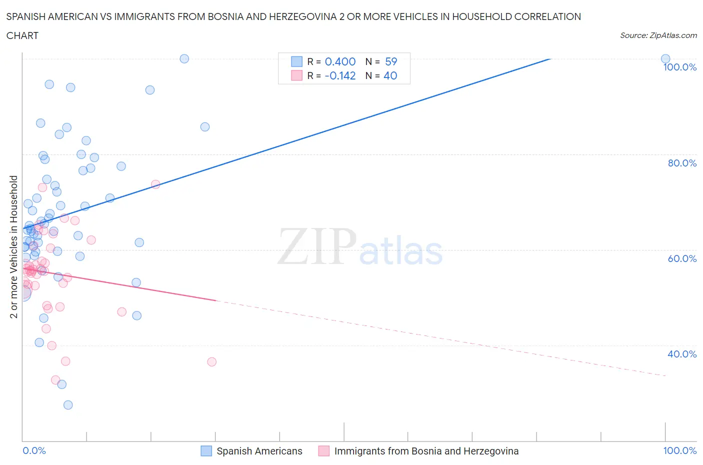 Spanish American vs Immigrants from Bosnia and Herzegovina 2 or more Vehicles in Household