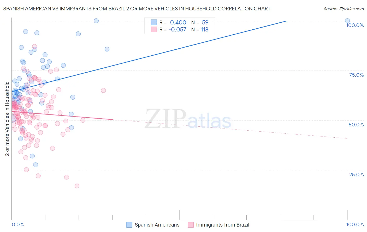 Spanish American vs Immigrants from Brazil 2 or more Vehicles in Household