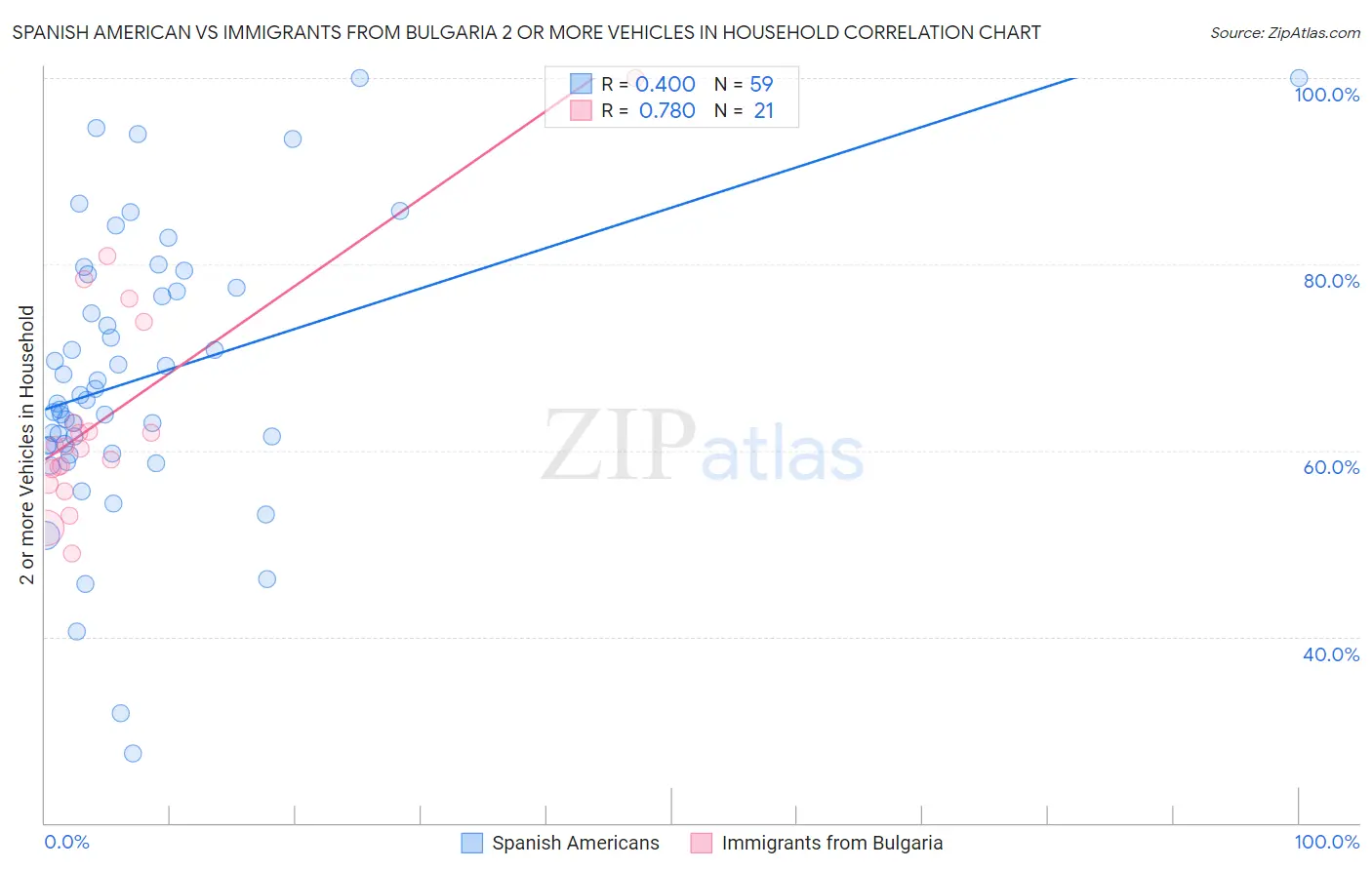 Spanish American vs Immigrants from Bulgaria 2 or more Vehicles in Household