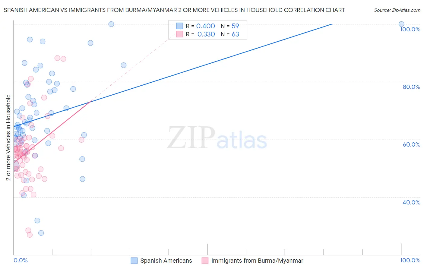 Spanish American vs Immigrants from Burma/Myanmar 2 or more Vehicles in Household
