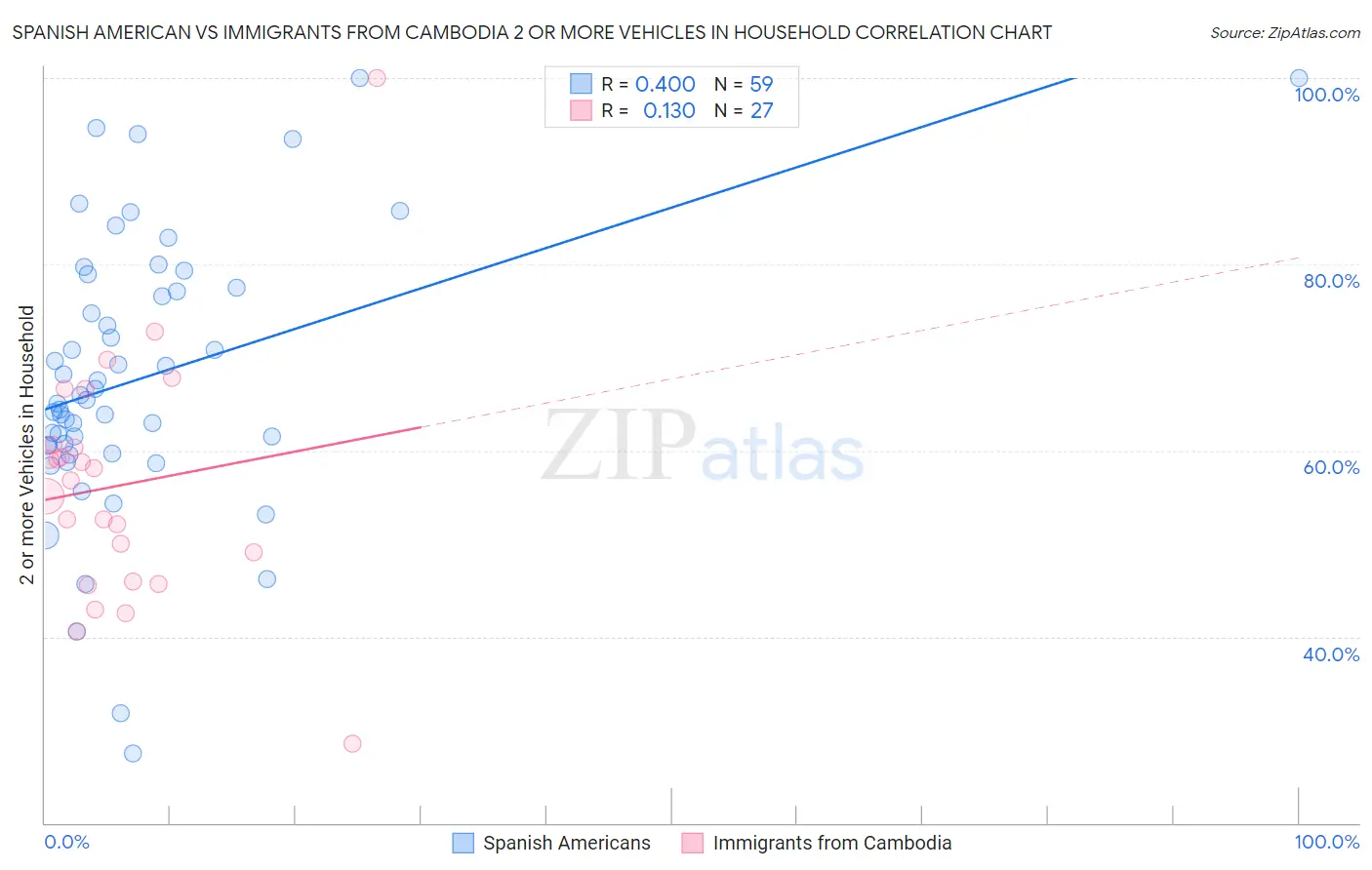 Spanish American vs Immigrants from Cambodia 2 or more Vehicles in Household