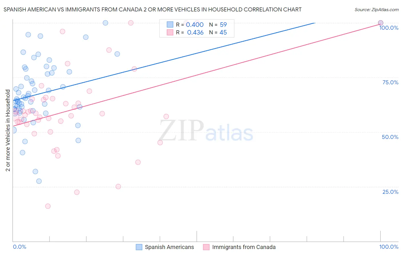 Spanish American vs Immigrants from Canada 2 or more Vehicles in Household