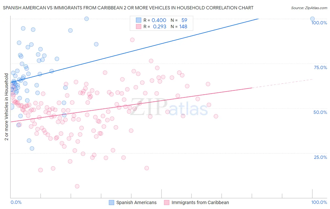 Spanish American vs Immigrants from Caribbean 2 or more Vehicles in Household