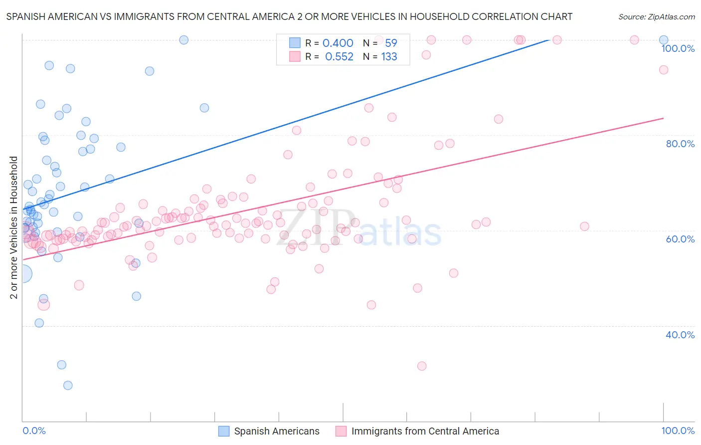 Spanish American vs Immigrants from Central America 2 or more Vehicles in Household