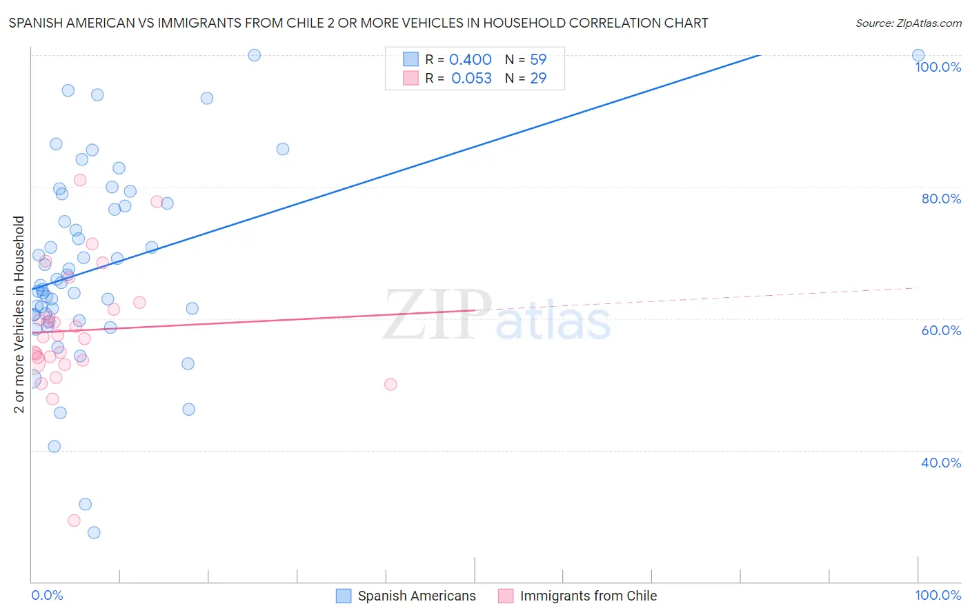 Spanish American vs Immigrants from Chile 2 or more Vehicles in Household