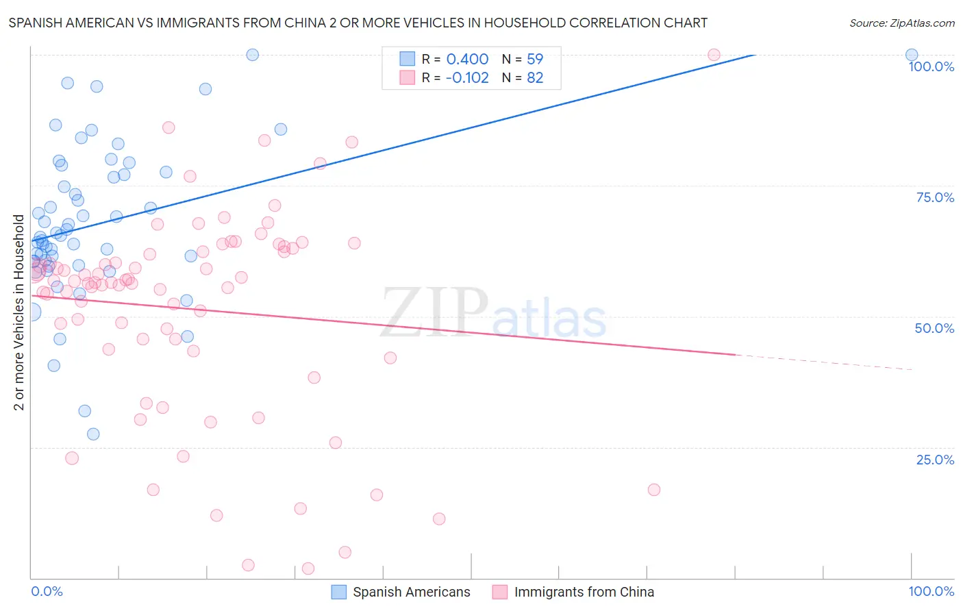 Spanish American vs Immigrants from China 2 or more Vehicles in Household
