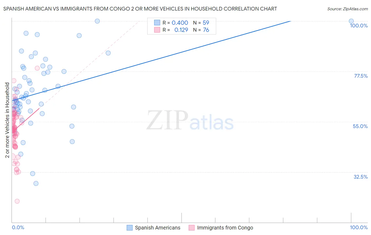Spanish American vs Immigrants from Congo 2 or more Vehicles in Household