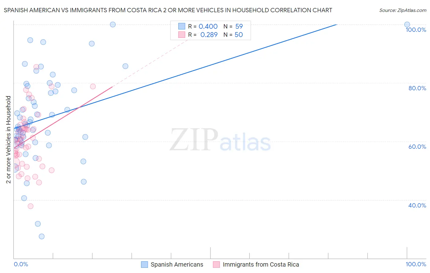 Spanish American vs Immigrants from Costa Rica 2 or more Vehicles in Household