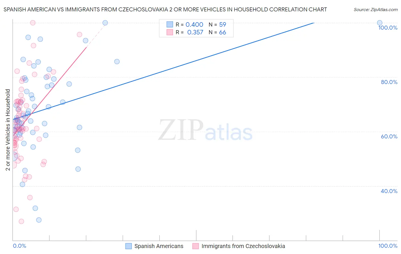 Spanish American vs Immigrants from Czechoslovakia 2 or more Vehicles in Household