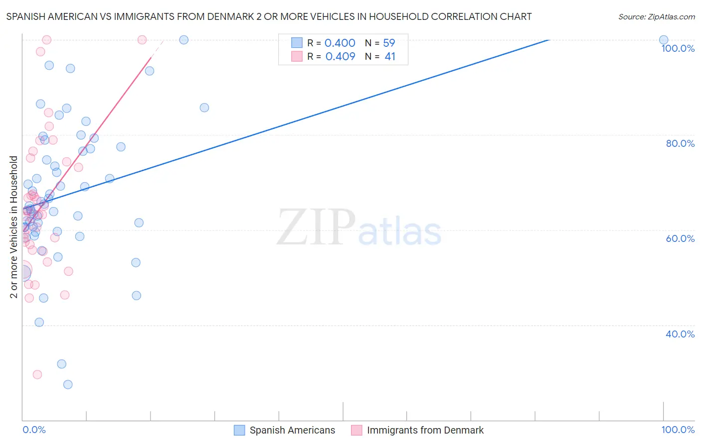 Spanish American vs Immigrants from Denmark 2 or more Vehicles in Household