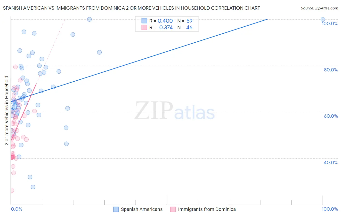 Spanish American vs Immigrants from Dominica 2 or more Vehicles in Household
