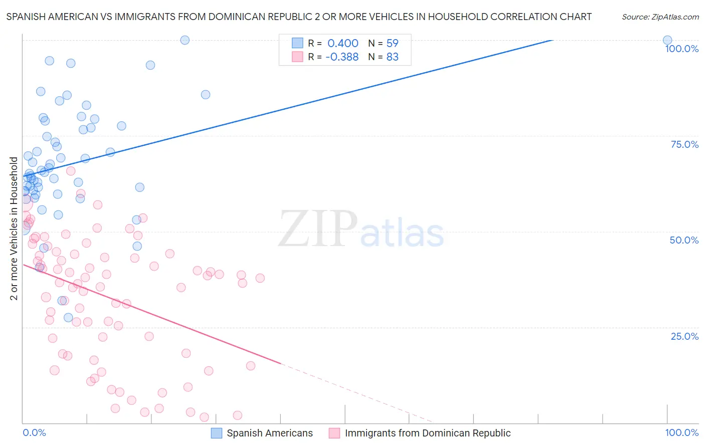 Spanish American vs Immigrants from Dominican Republic 2 or more Vehicles in Household