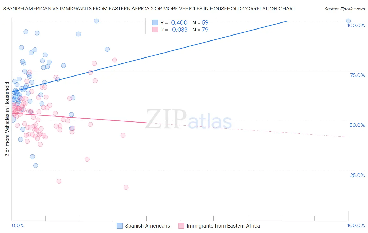 Spanish American vs Immigrants from Eastern Africa 2 or more Vehicles in Household