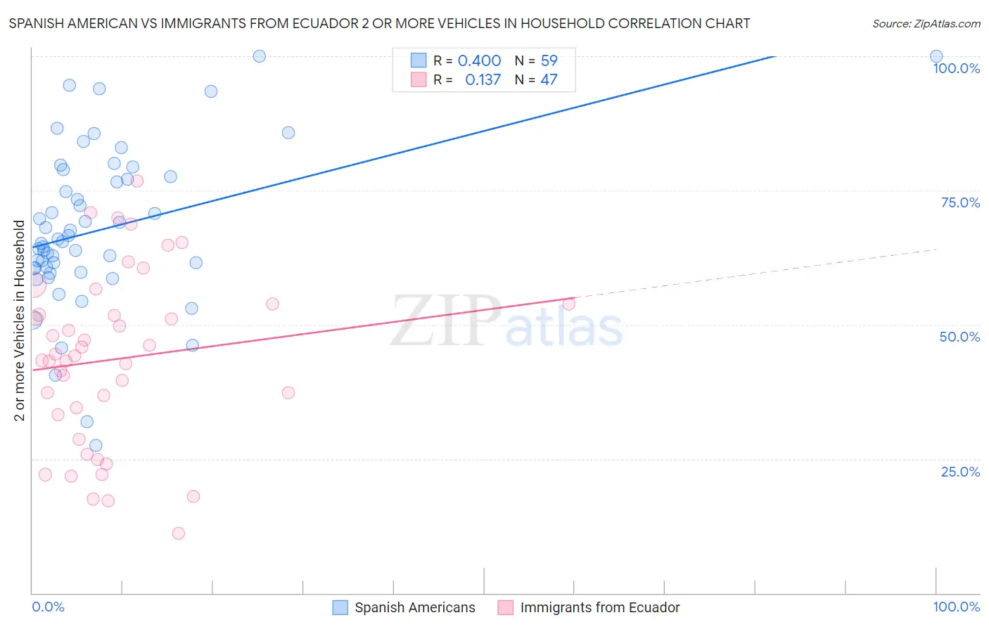 Spanish American vs Immigrants from Ecuador 2 or more Vehicles in Household